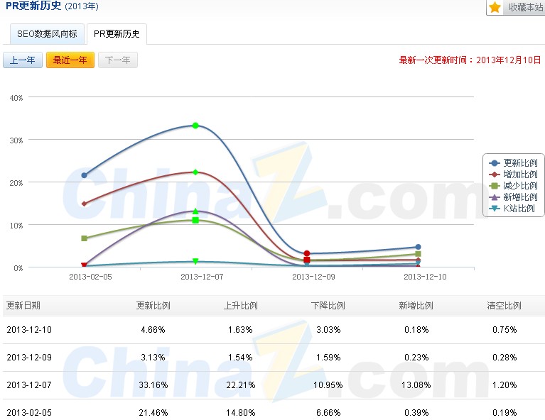 �ȸ�ֵ2013��12�¸����кβ�ͬ