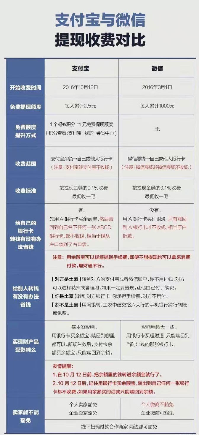 10月份支付寶提現要收費